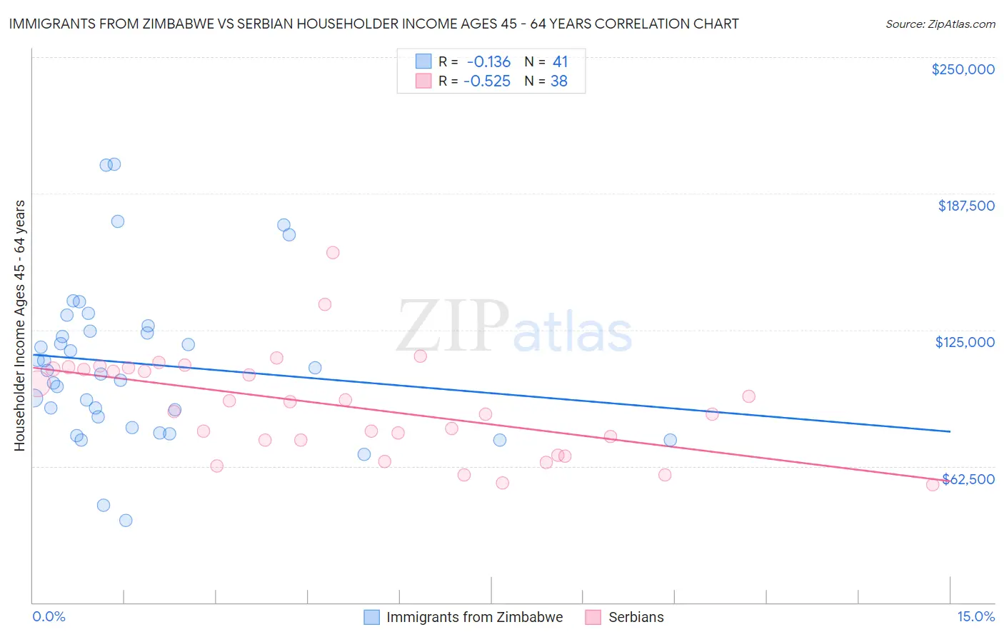 Immigrants from Zimbabwe vs Serbian Householder Income Ages 45 - 64 years