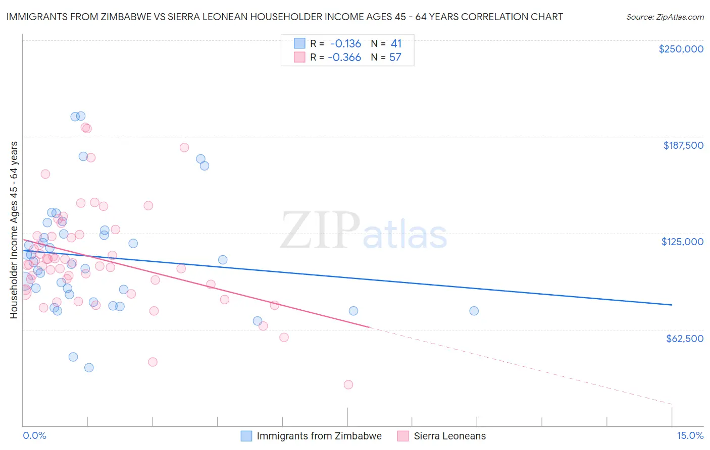 Immigrants from Zimbabwe vs Sierra Leonean Householder Income Ages 45 - 64 years