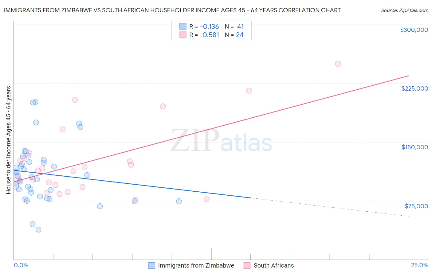 Immigrants from Zimbabwe vs South African Householder Income Ages 45 - 64 years