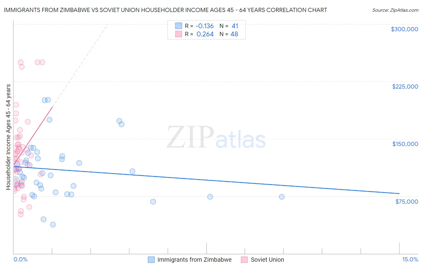 Immigrants from Zimbabwe vs Soviet Union Householder Income Ages 45 - 64 years