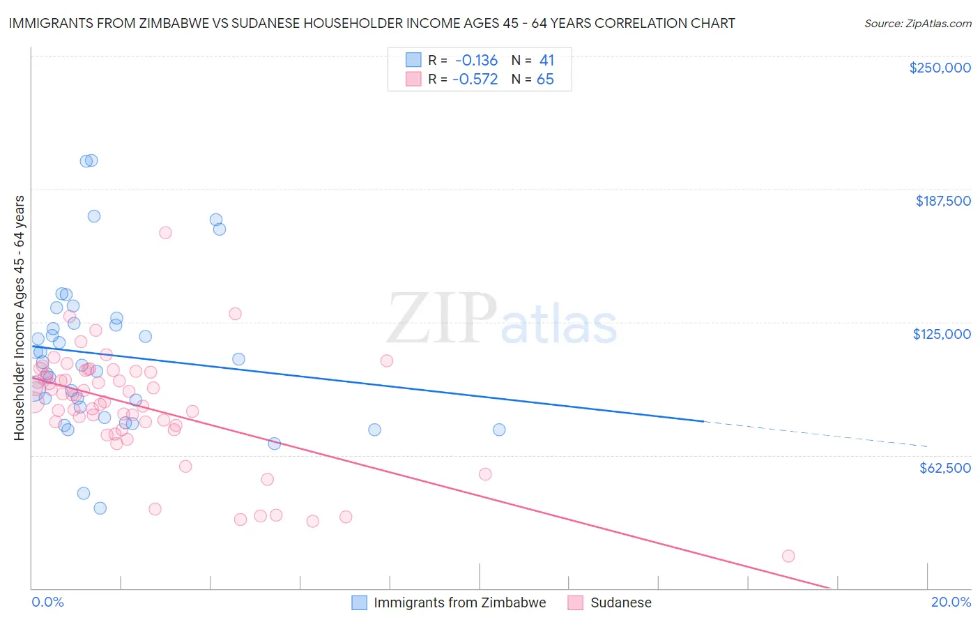 Immigrants from Zimbabwe vs Sudanese Householder Income Ages 45 - 64 years