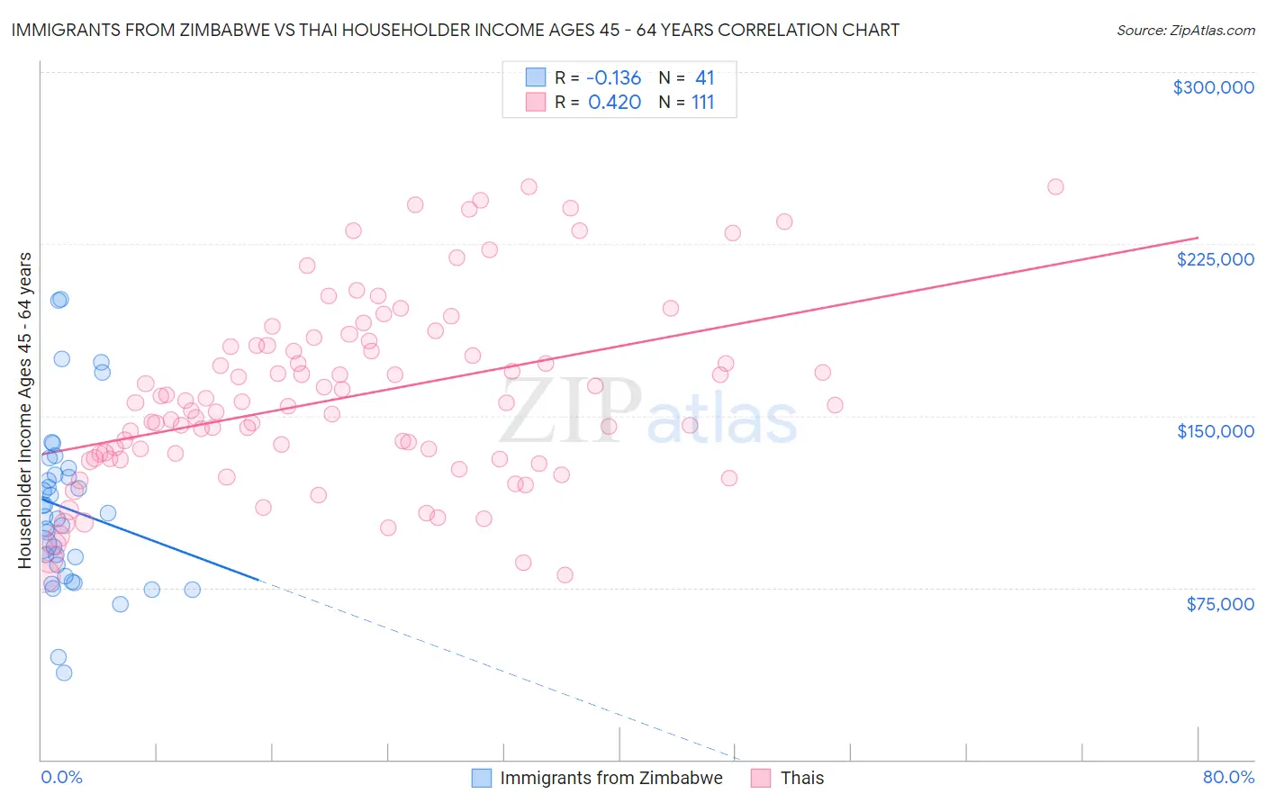 Immigrants from Zimbabwe vs Thai Householder Income Ages 45 - 64 years