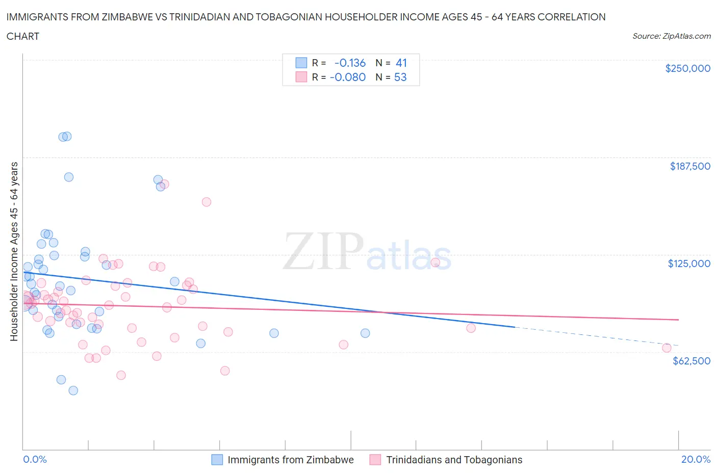 Immigrants from Zimbabwe vs Trinidadian and Tobagonian Householder Income Ages 45 - 64 years