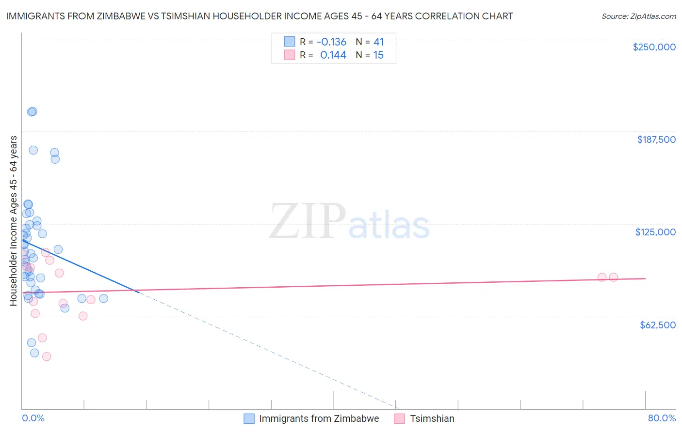 Immigrants from Zimbabwe vs Tsimshian Householder Income Ages 45 - 64 years