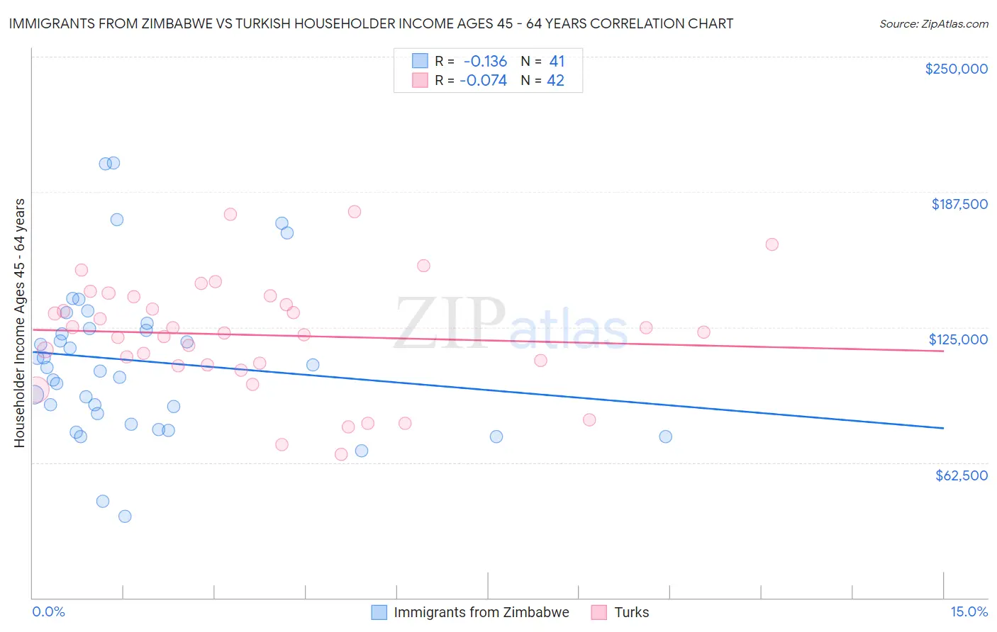 Immigrants from Zimbabwe vs Turkish Householder Income Ages 45 - 64 years