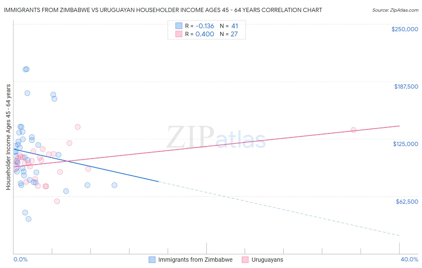 Immigrants from Zimbabwe vs Uruguayan Householder Income Ages 45 - 64 years
