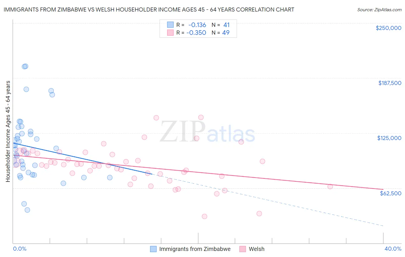 Immigrants from Zimbabwe vs Welsh Householder Income Ages 45 - 64 years