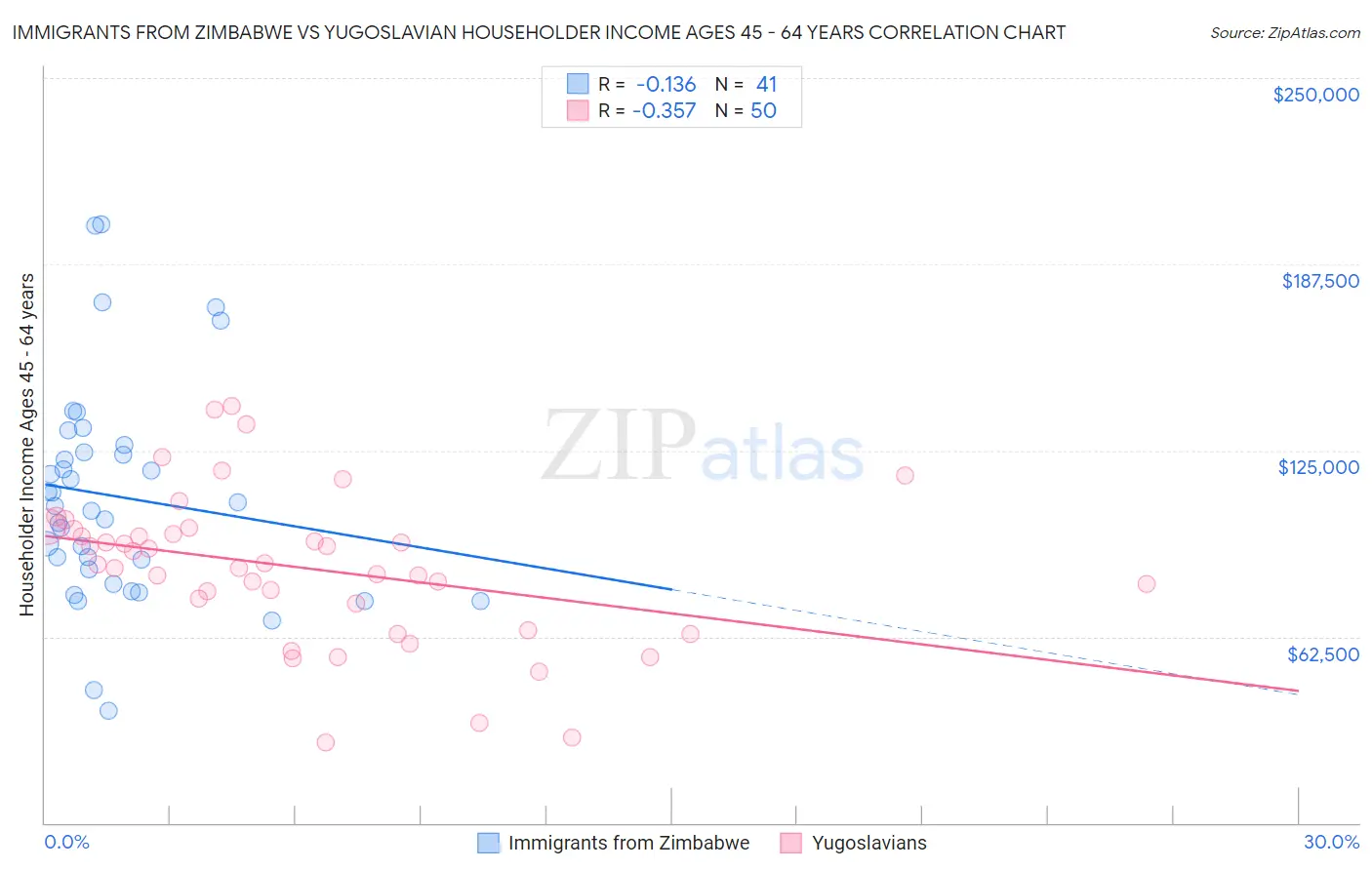 Immigrants from Zimbabwe vs Yugoslavian Householder Income Ages 45 - 64 years