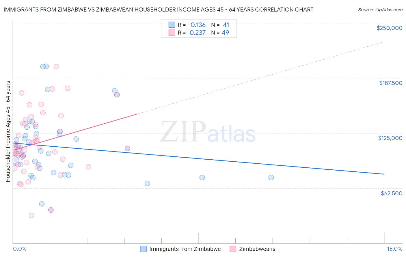 Immigrants from Zimbabwe vs Zimbabwean Householder Income Ages 45 - 64 years