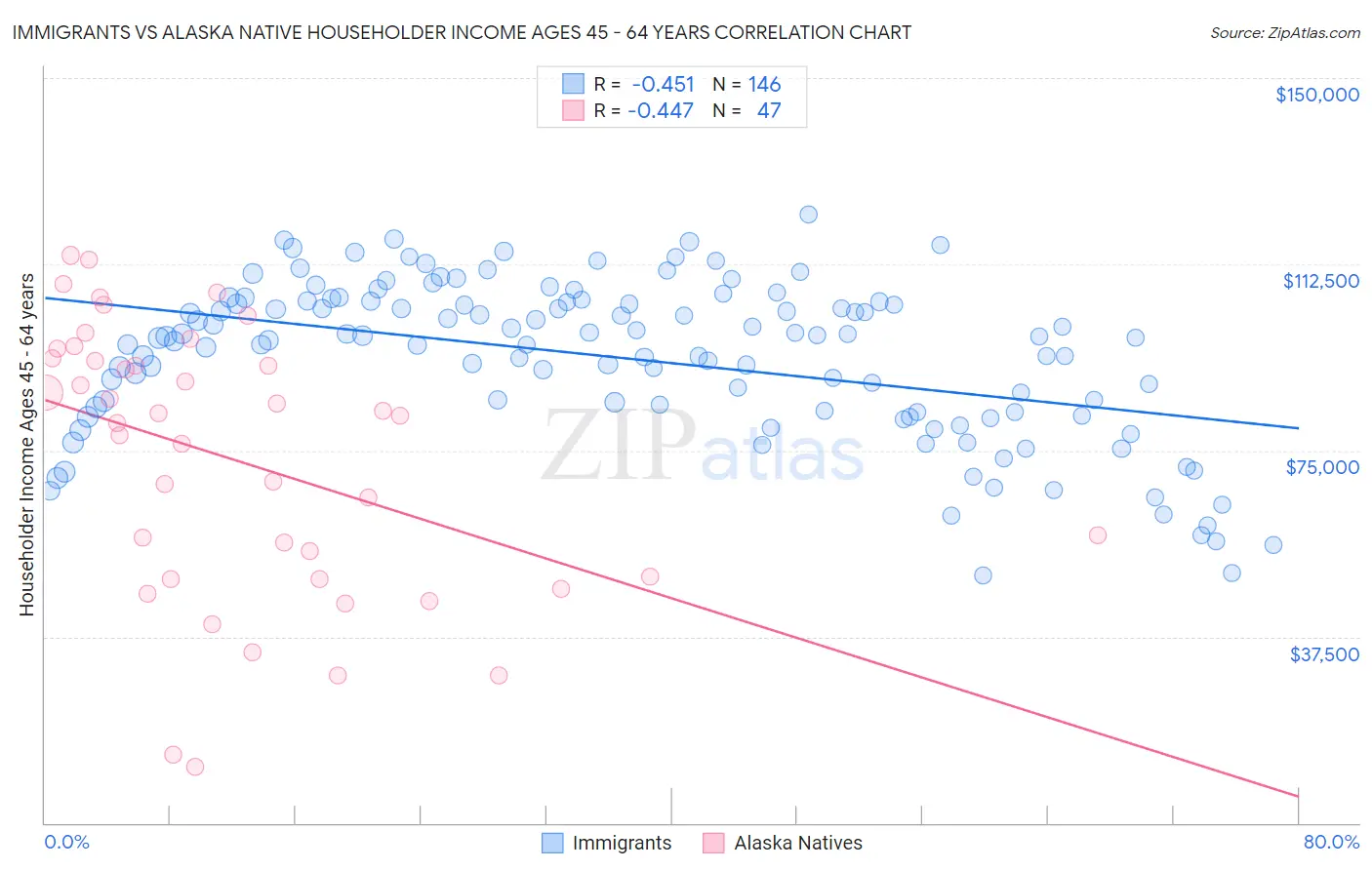 Immigrants vs Alaska Native Householder Income Ages 45 - 64 years