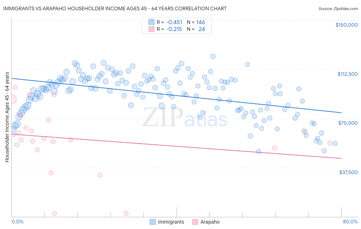 Immigrants vs Arapaho Householder Income Ages 45 - 64 years
