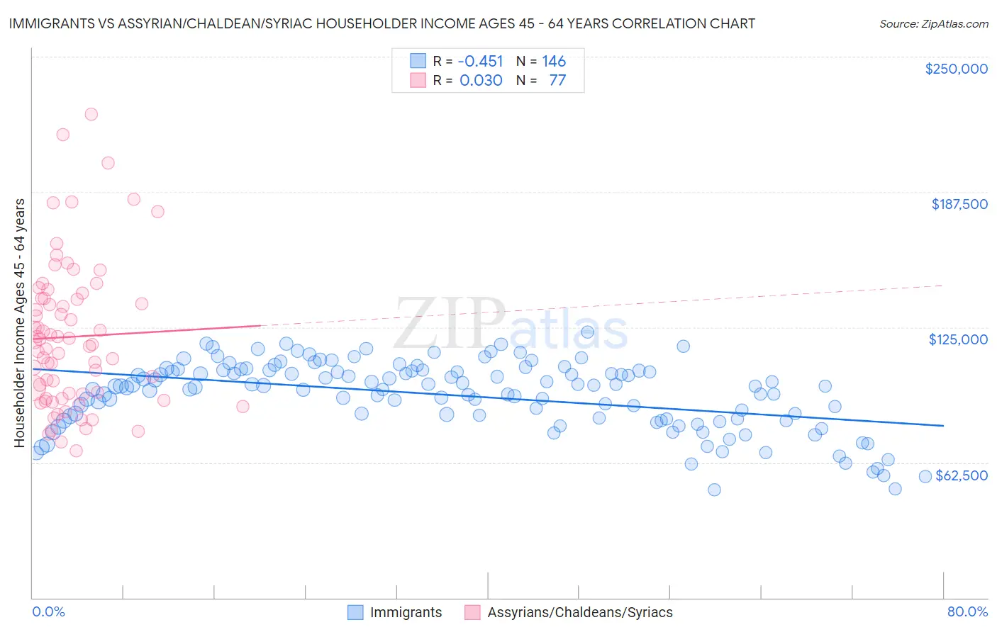 Immigrants vs Assyrian/Chaldean/Syriac Householder Income Ages 45 - 64 years