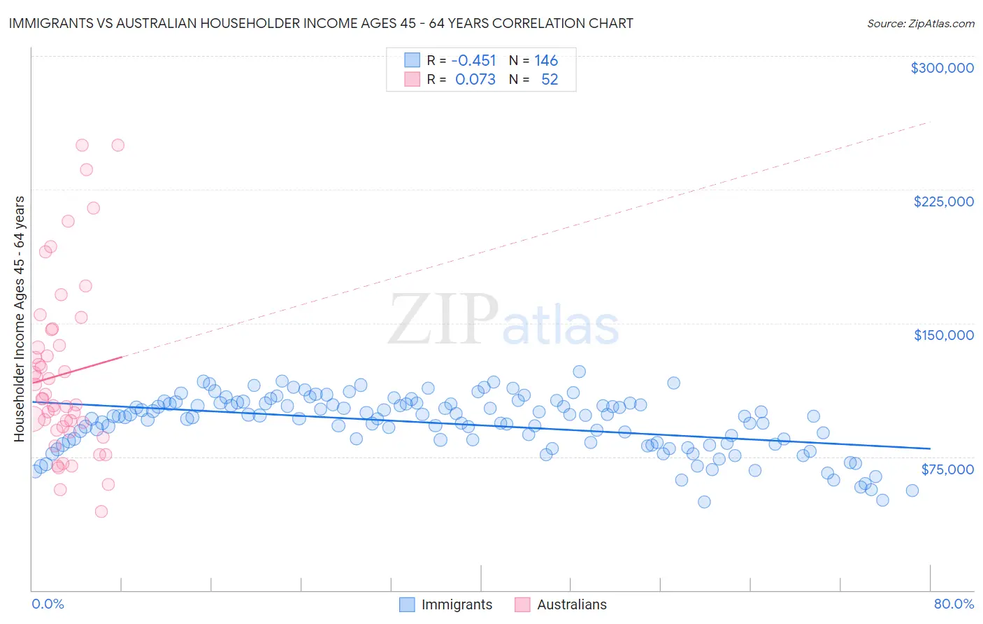Immigrants vs Australian Householder Income Ages 45 - 64 years