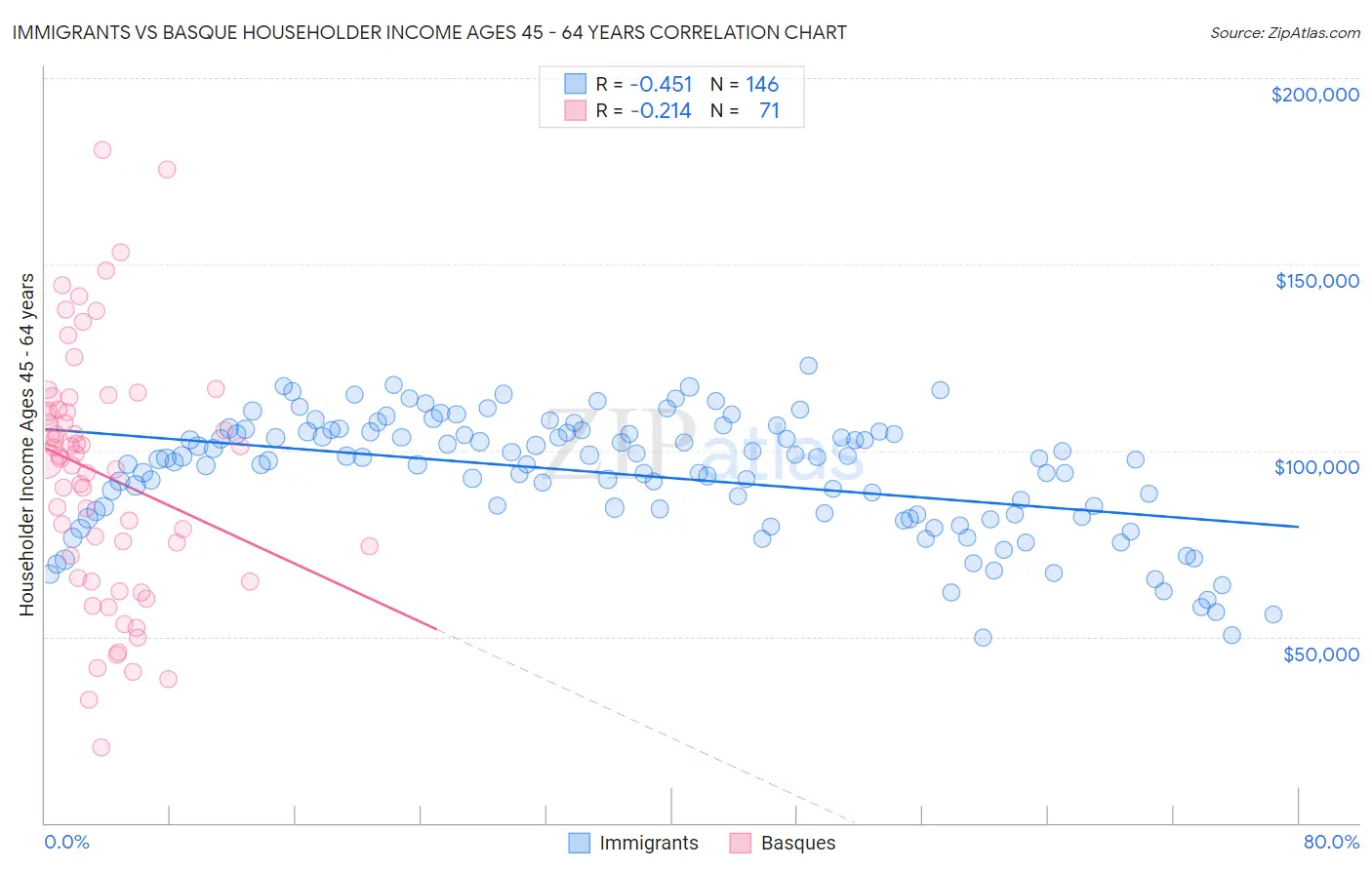 Immigrants vs Basque Householder Income Ages 45 - 64 years