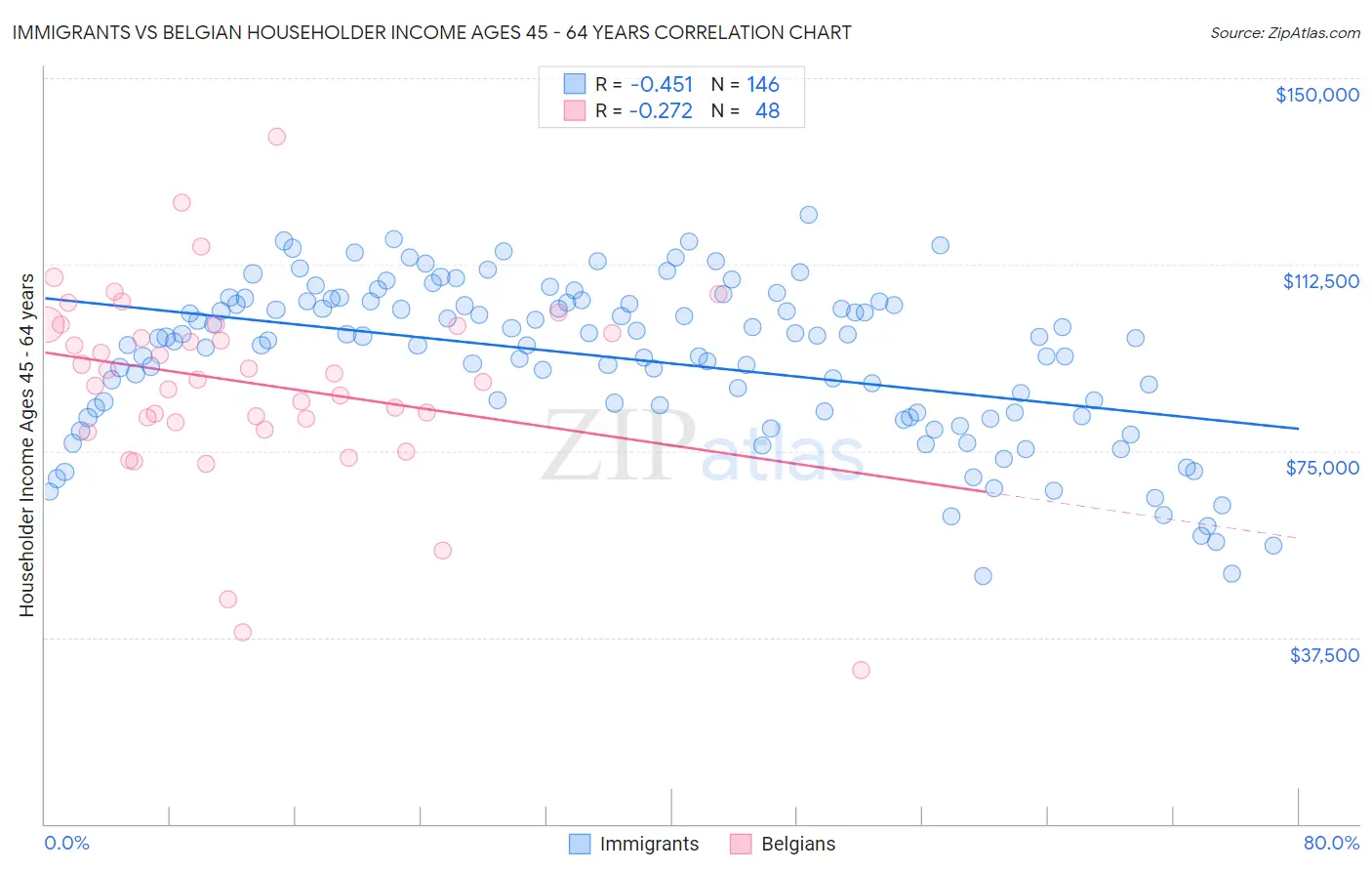 Immigrants vs Belgian Householder Income Ages 45 - 64 years