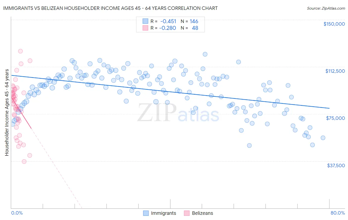 Immigrants vs Belizean Householder Income Ages 45 - 64 years