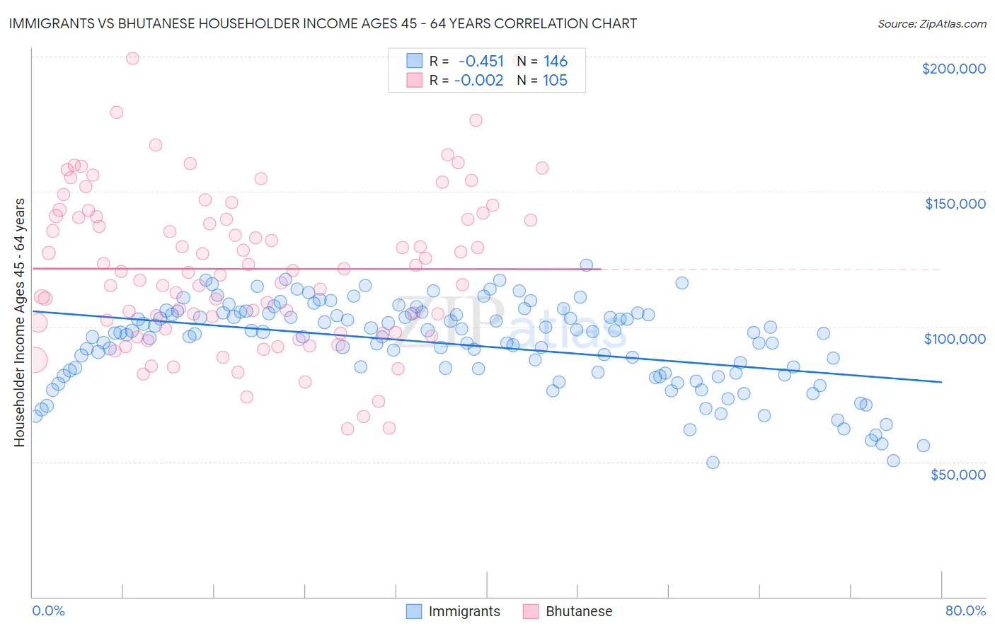 Immigrants vs Bhutanese Householder Income Ages 45 - 64 years
