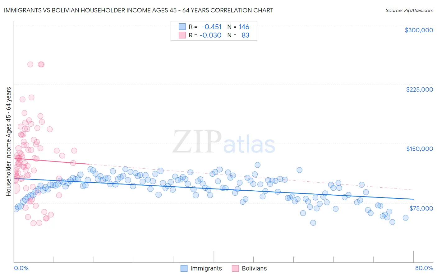 Immigrants vs Bolivian Householder Income Ages 45 - 64 years
