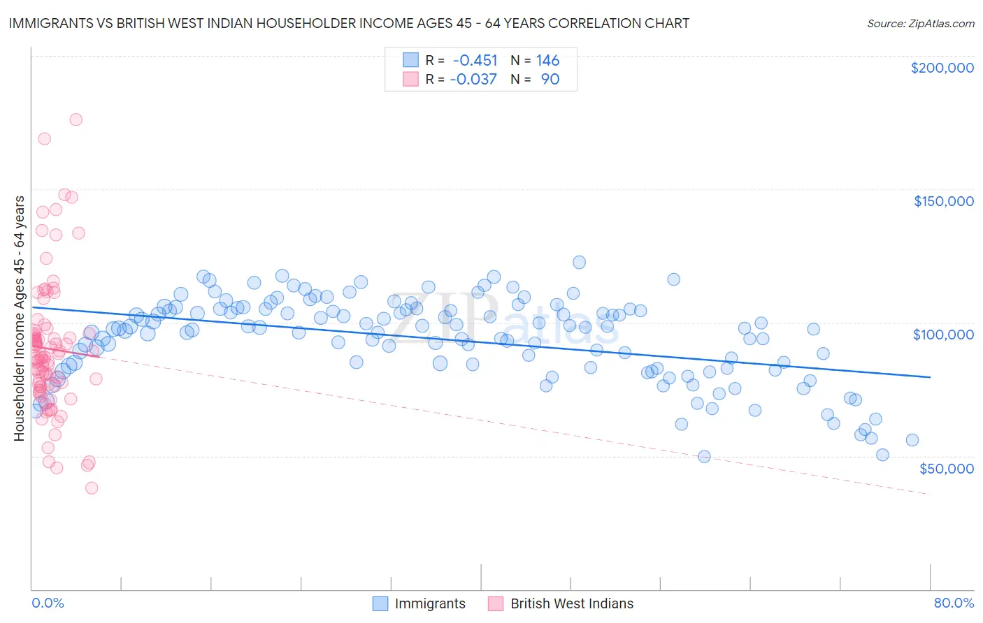 Immigrants vs British West Indian Householder Income Ages 45 - 64 years