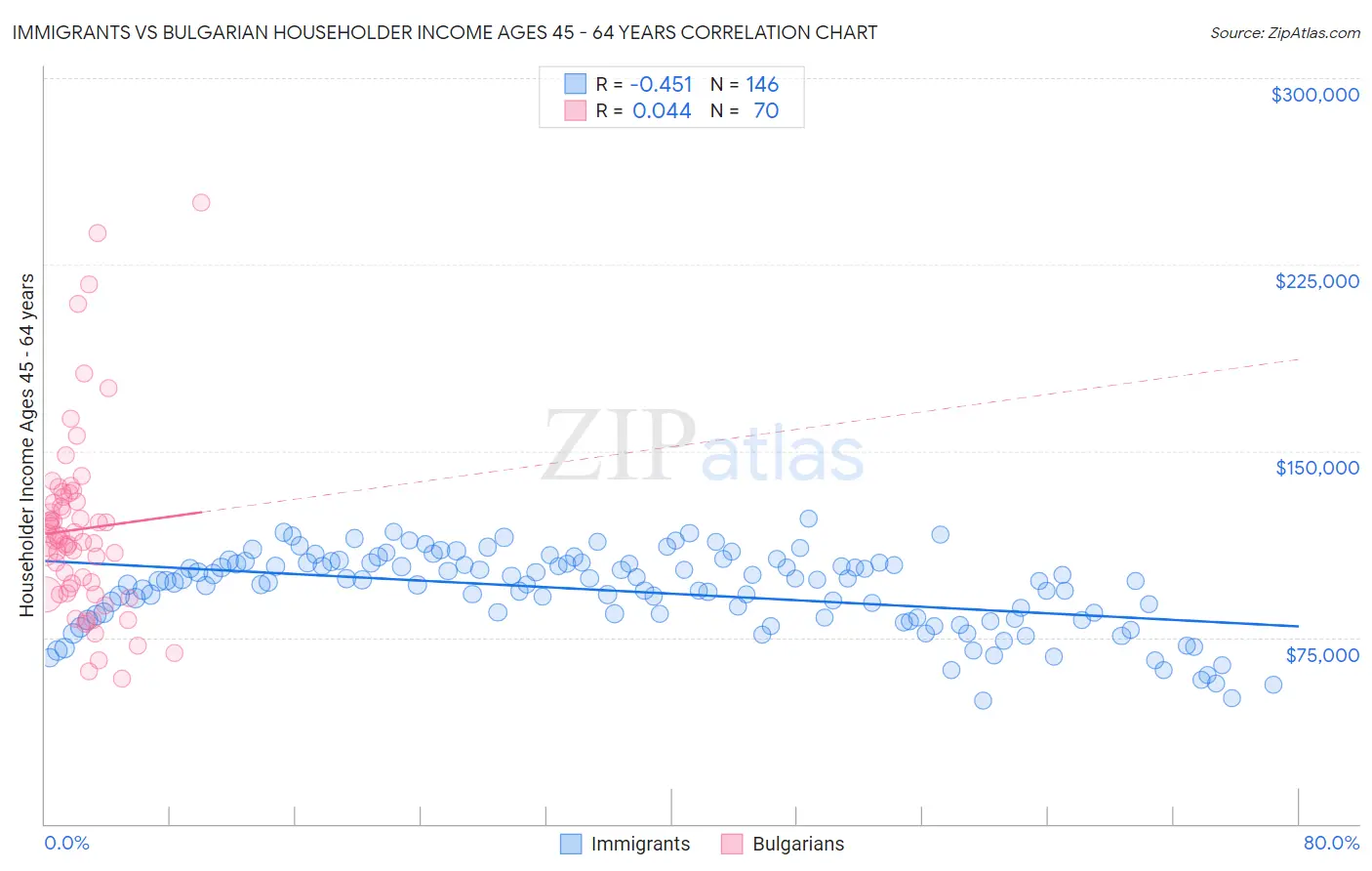 Immigrants vs Bulgarian Householder Income Ages 45 - 64 years