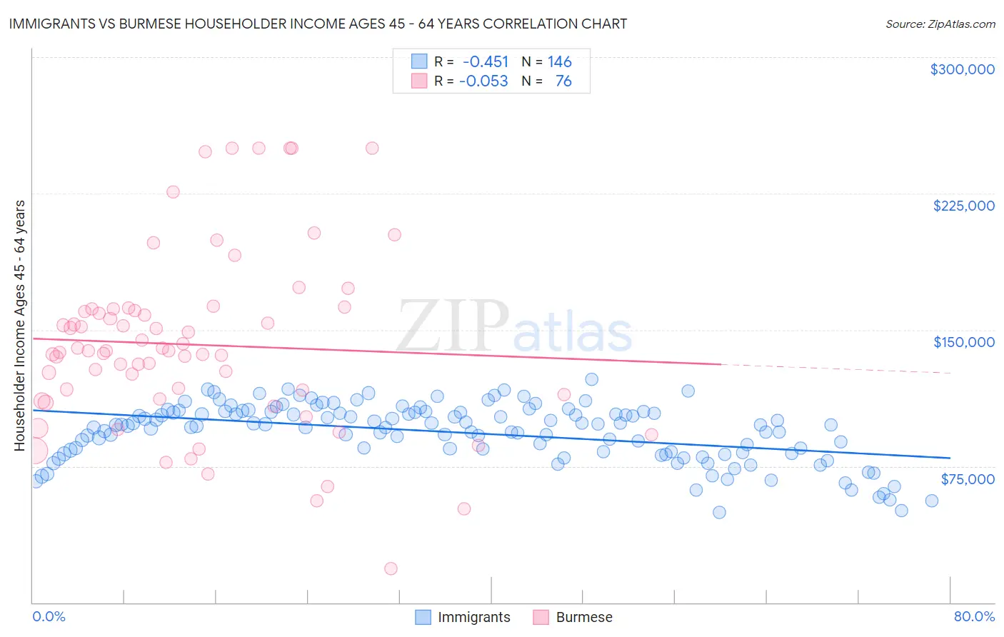 Immigrants vs Burmese Householder Income Ages 45 - 64 years