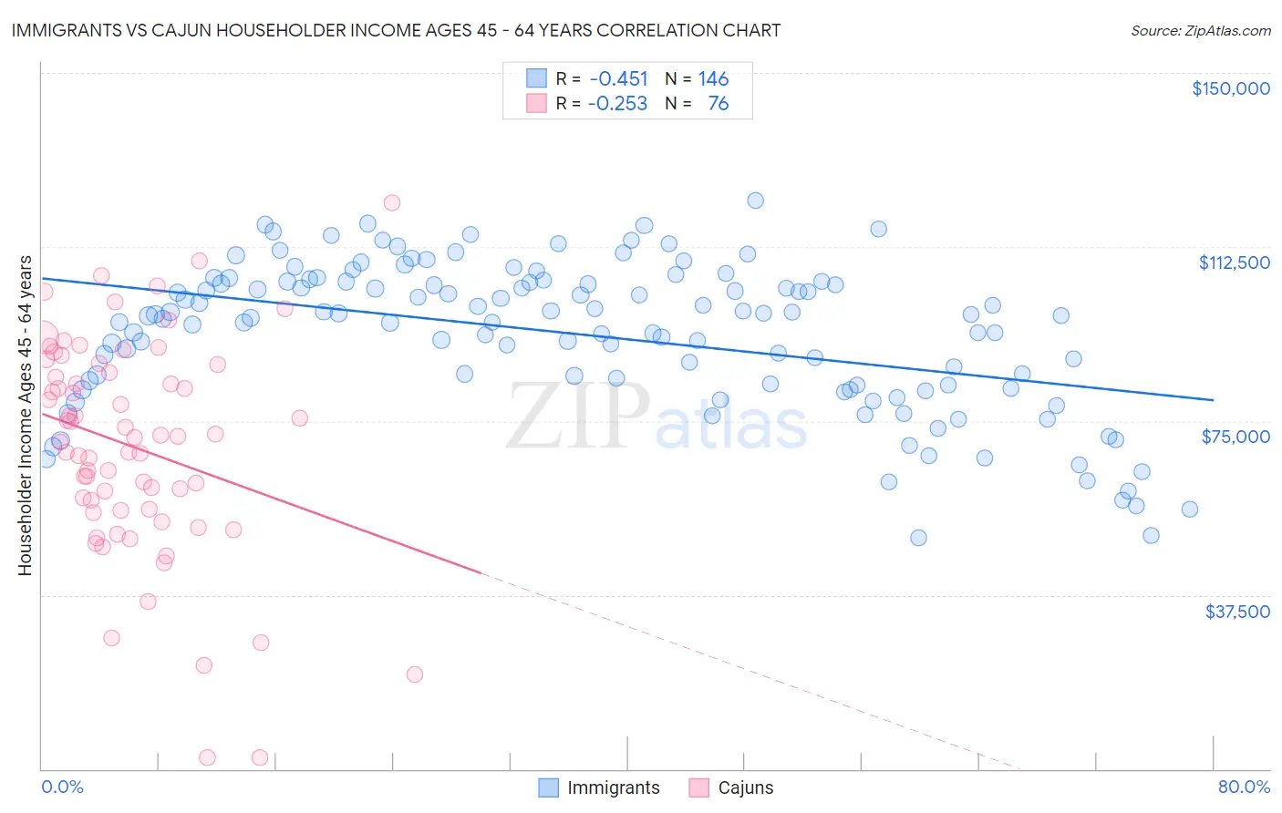 Immigrants vs Cajun Householder Income Ages 45 - 64 years