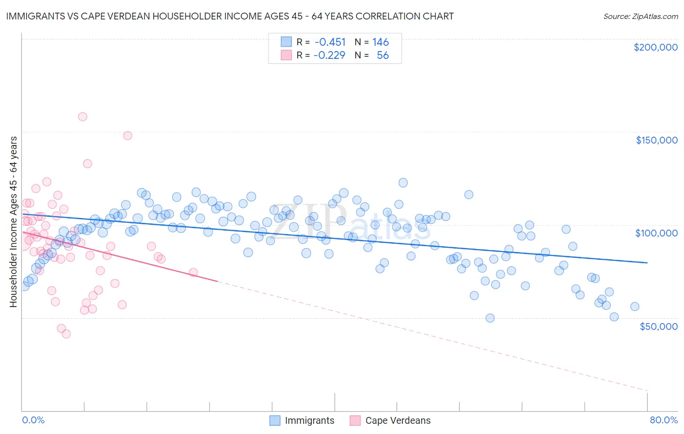 Immigrants vs Cape Verdean Householder Income Ages 45 - 64 years