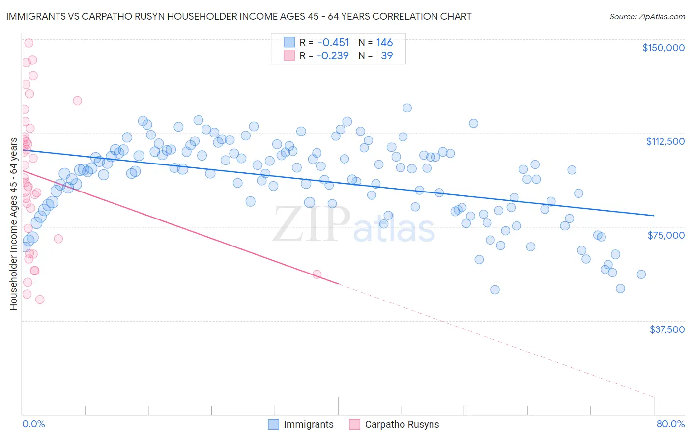 Immigrants vs Carpatho Rusyn Householder Income Ages 45 - 64 years
