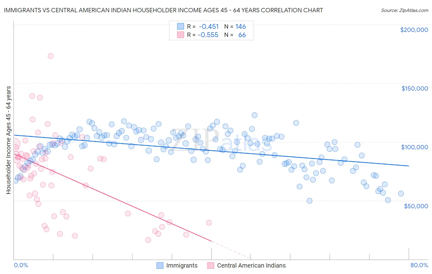 Immigrants vs Central American Indian Householder Income Ages 45 - 64 years