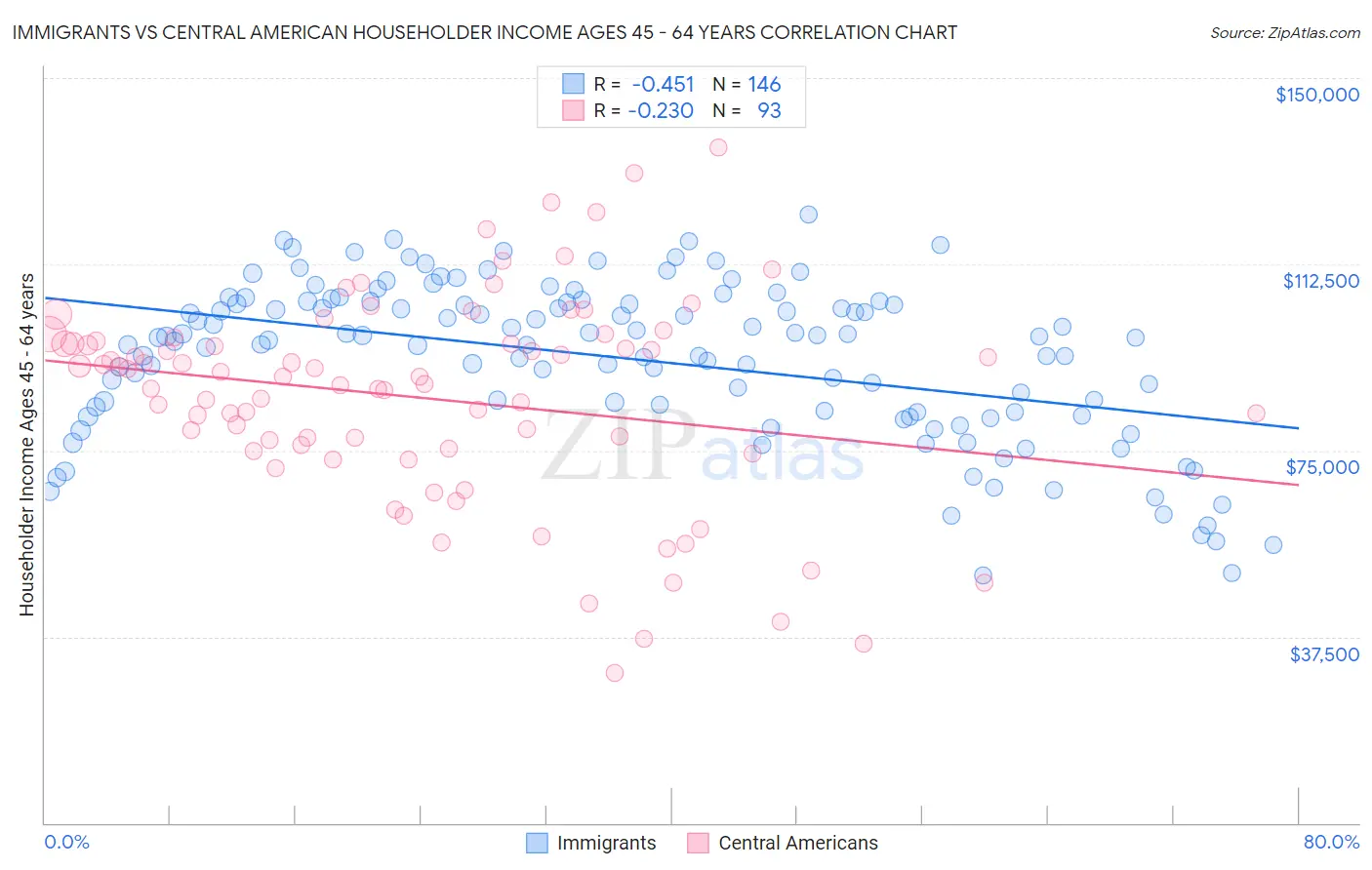 Immigrants vs Central American Householder Income Ages 45 - 64 years