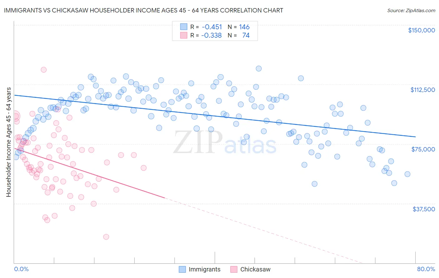 Immigrants vs Chickasaw Householder Income Ages 45 - 64 years