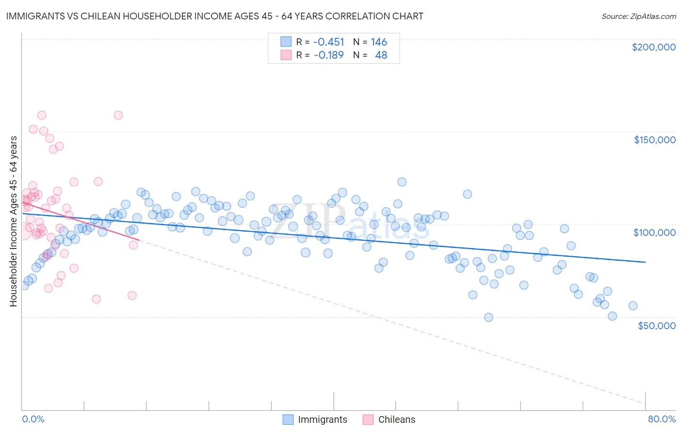 Immigrants vs Chilean Householder Income Ages 45 - 64 years