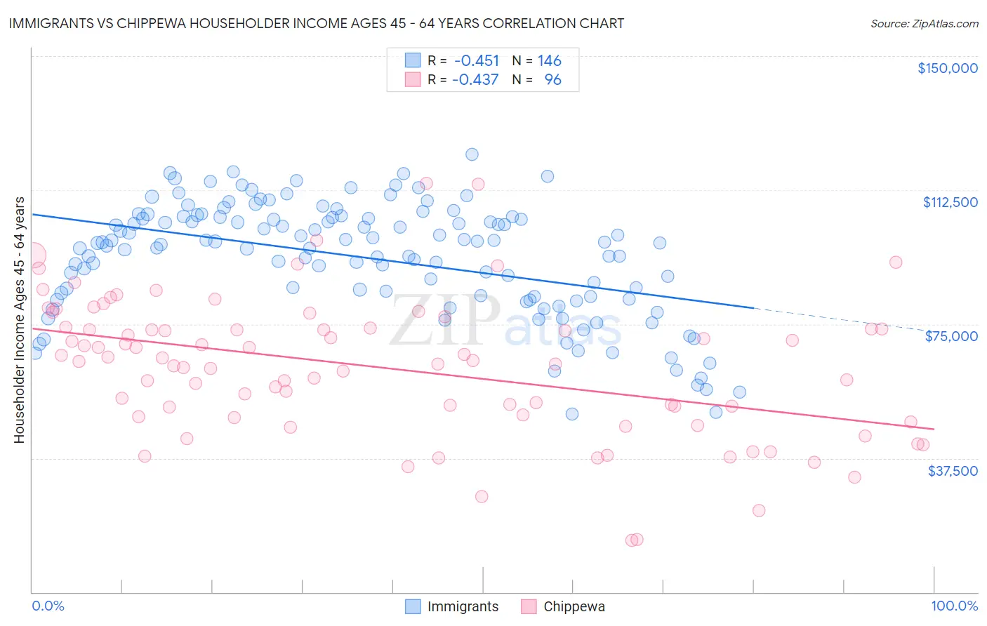 Immigrants vs Chippewa Householder Income Ages 45 - 64 years