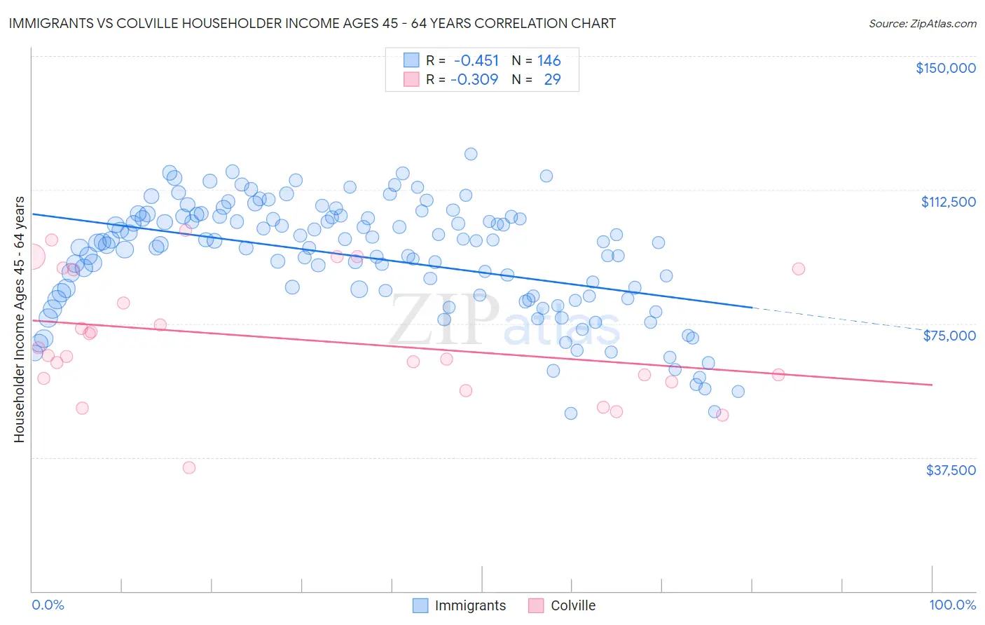 Immigrants vs Colville Householder Income Ages 45 - 64 years