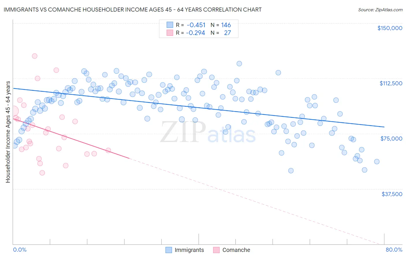 Immigrants vs Comanche Householder Income Ages 45 - 64 years