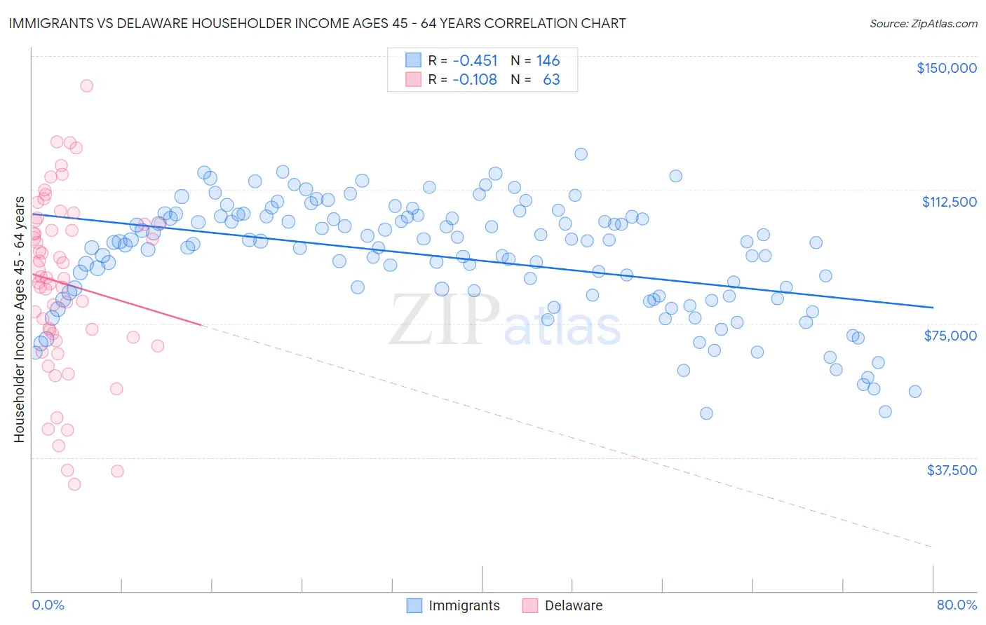 Immigrants vs Delaware Householder Income Ages 45 - 64 years