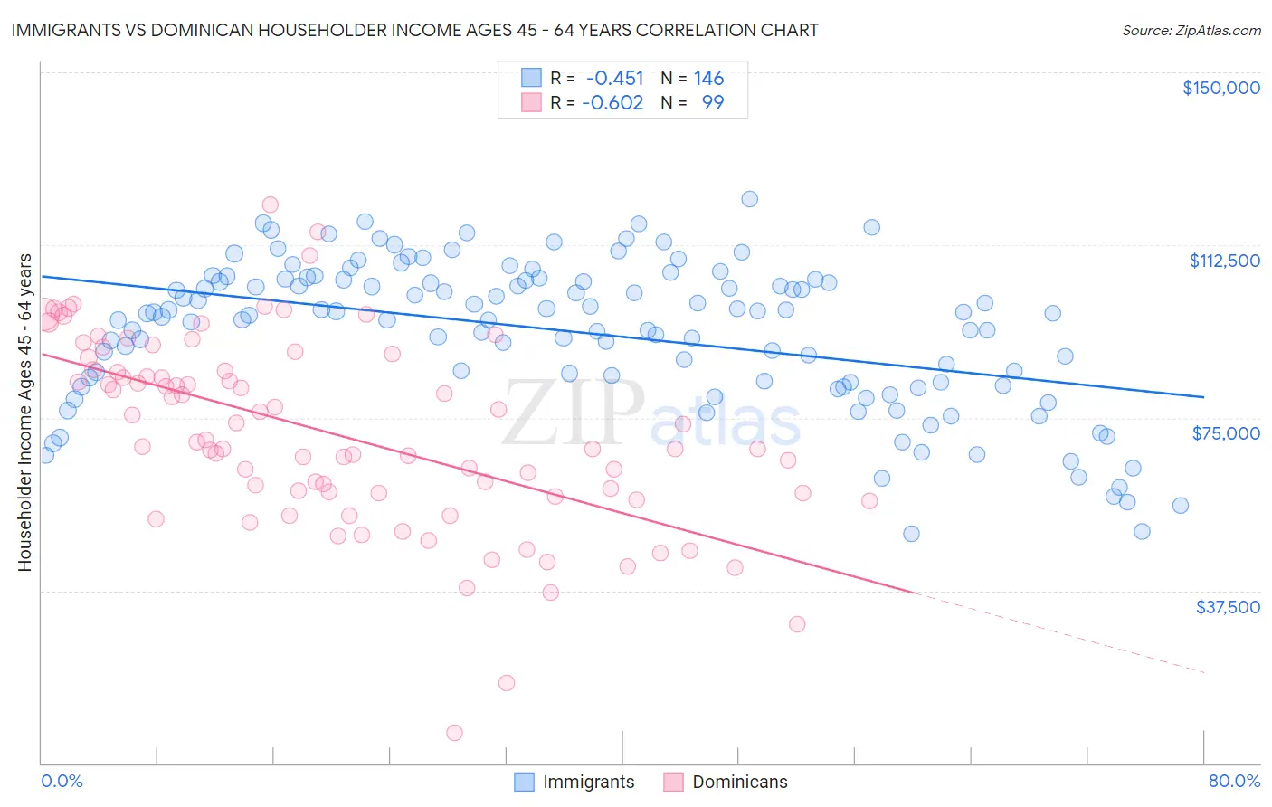 Immigrants vs Dominican Householder Income Ages 45 - 64 years