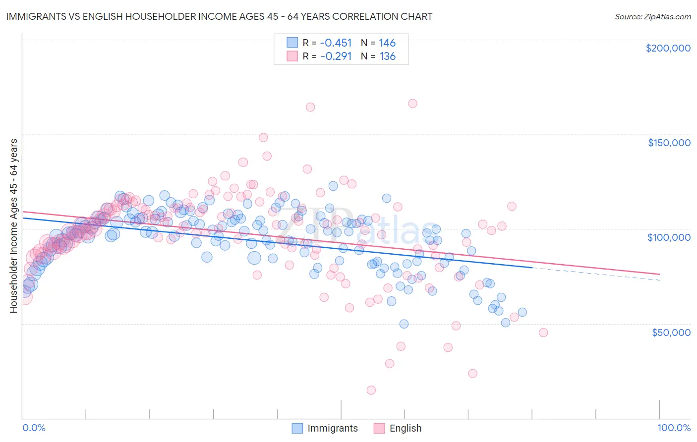 Immigrants vs English Householder Income Ages 45 - 64 years