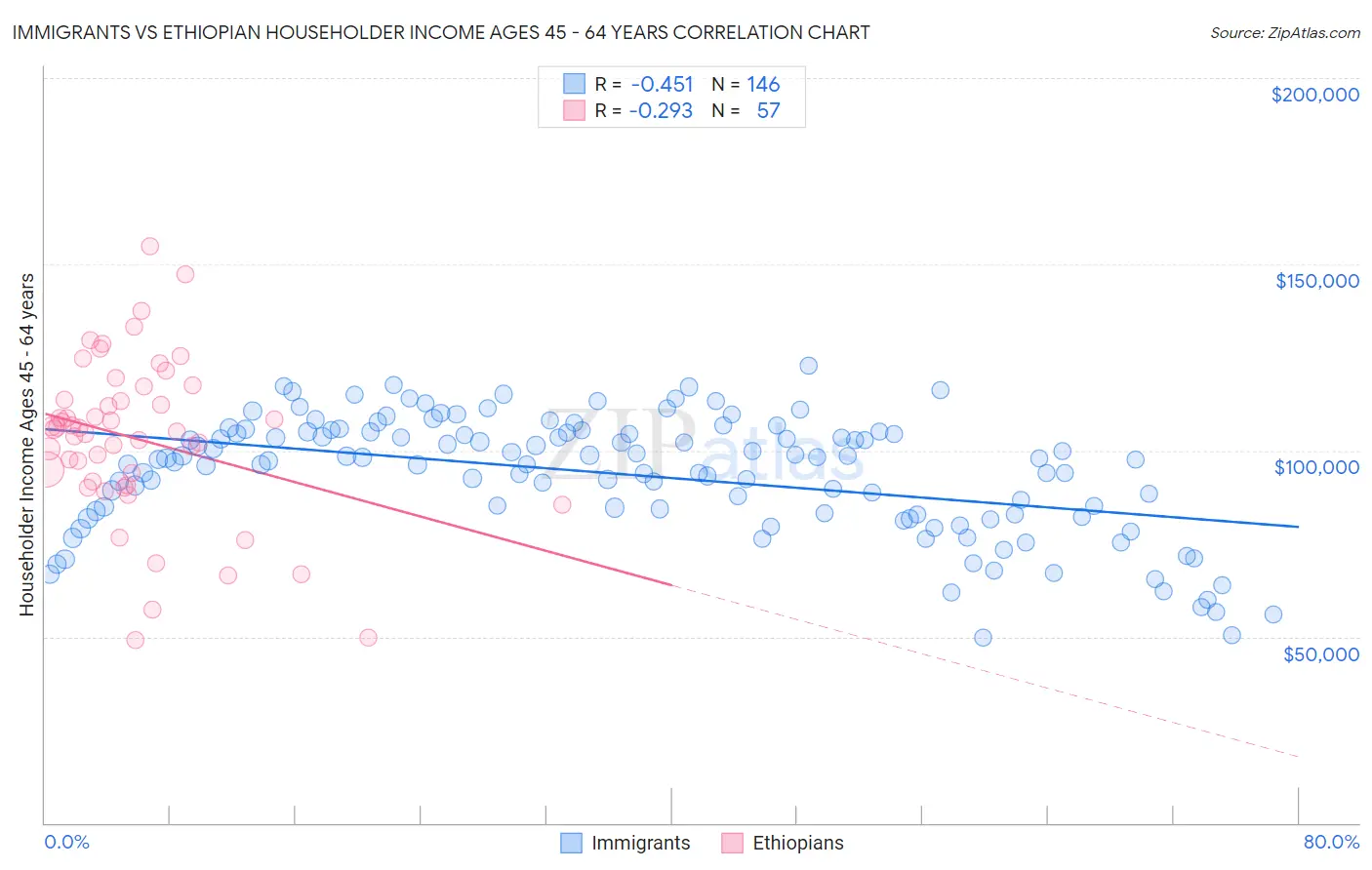 Immigrants vs Ethiopian Householder Income Ages 45 - 64 years