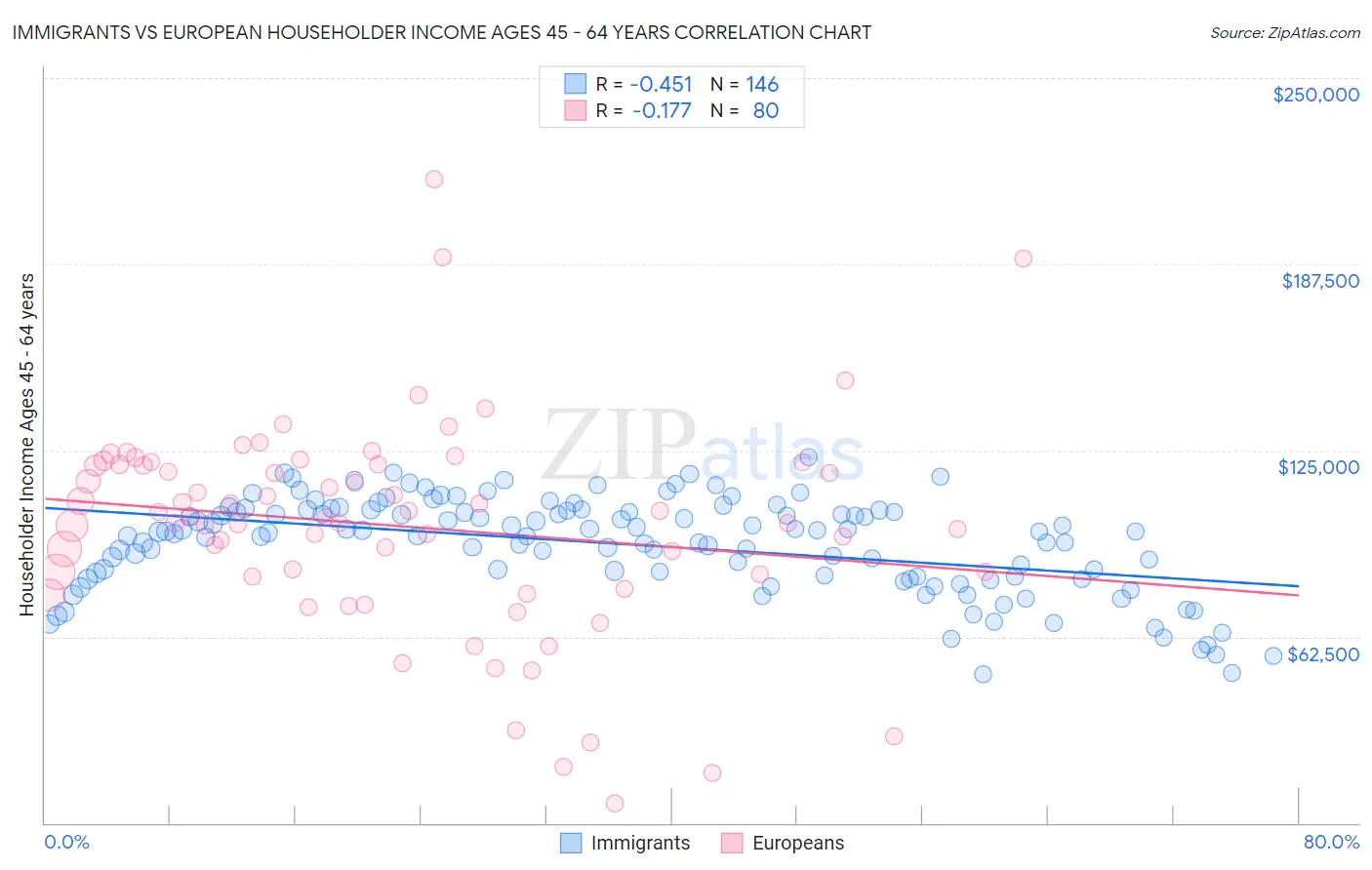 Immigrants vs European Householder Income Ages 45 - 64 years