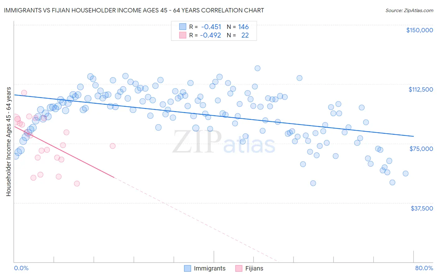 Immigrants vs Fijian Householder Income Ages 45 - 64 years
