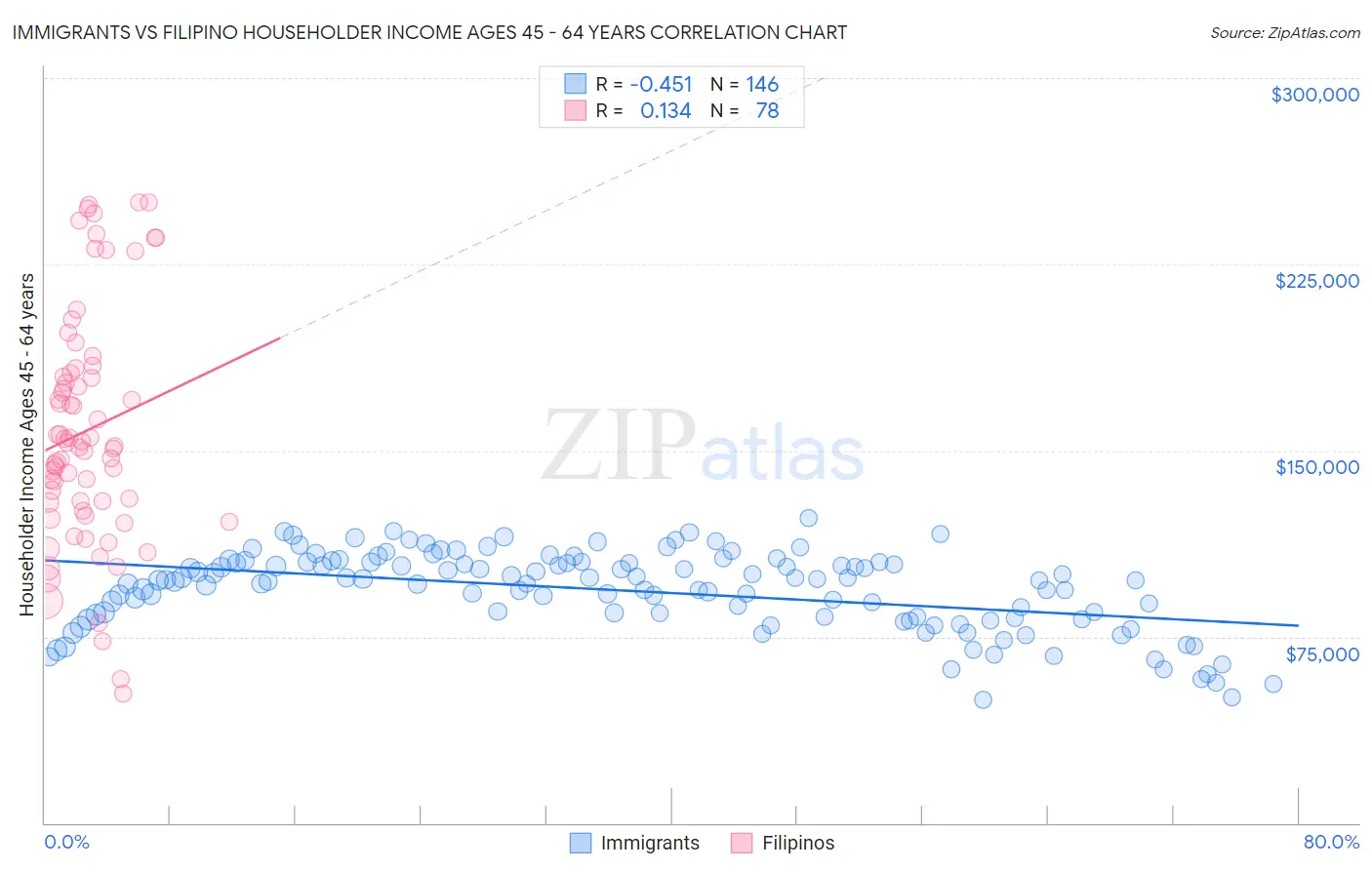 Immigrants vs Filipino Householder Income Ages 45 - 64 years