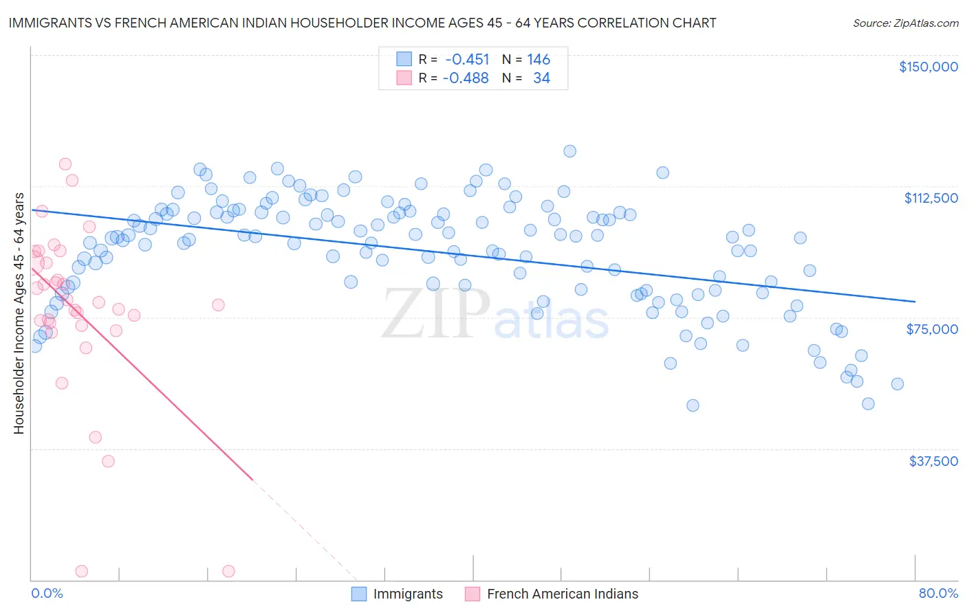 Immigrants vs French American Indian Householder Income Ages 45 - 64 years