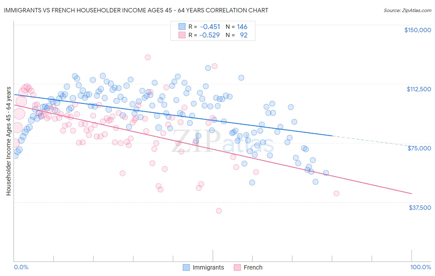 Immigrants vs French Householder Income Ages 45 - 64 years