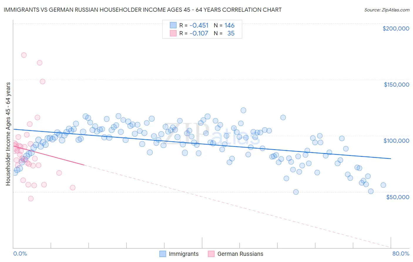 Immigrants vs German Russian Householder Income Ages 45 - 64 years