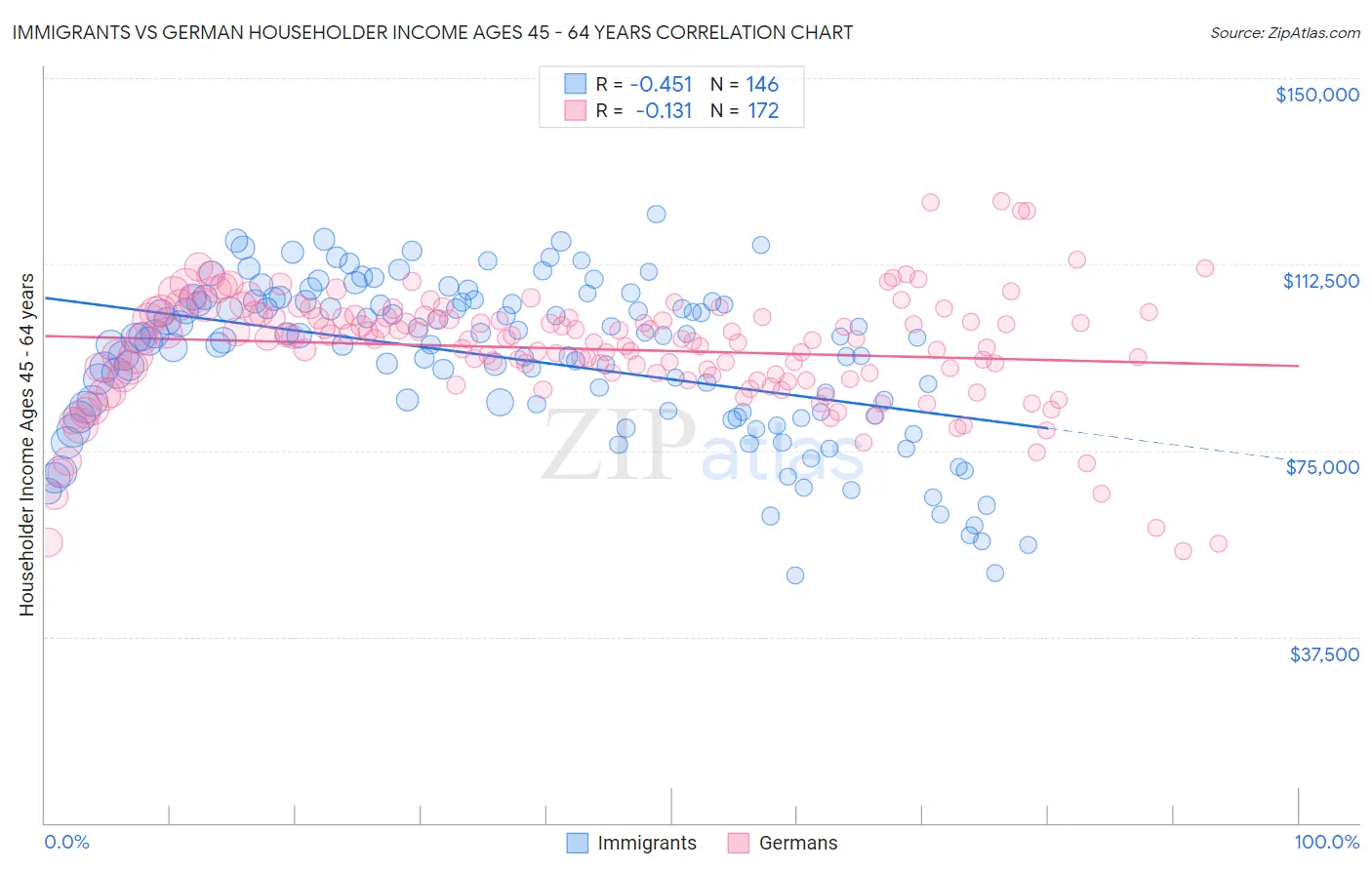Immigrants vs German Householder Income Ages 45 - 64 years
