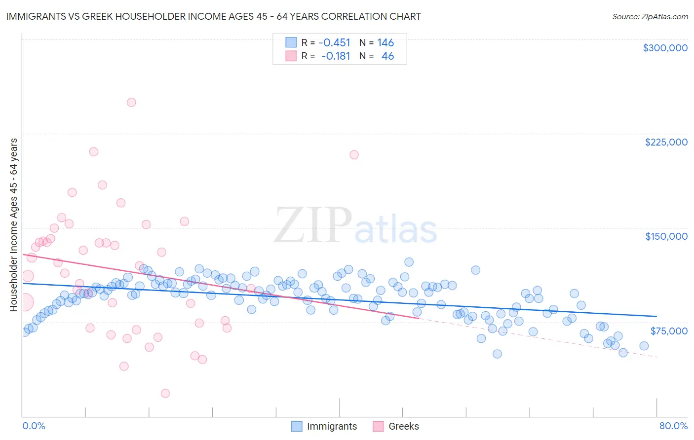 Immigrants vs Greek Householder Income Ages 45 - 64 years