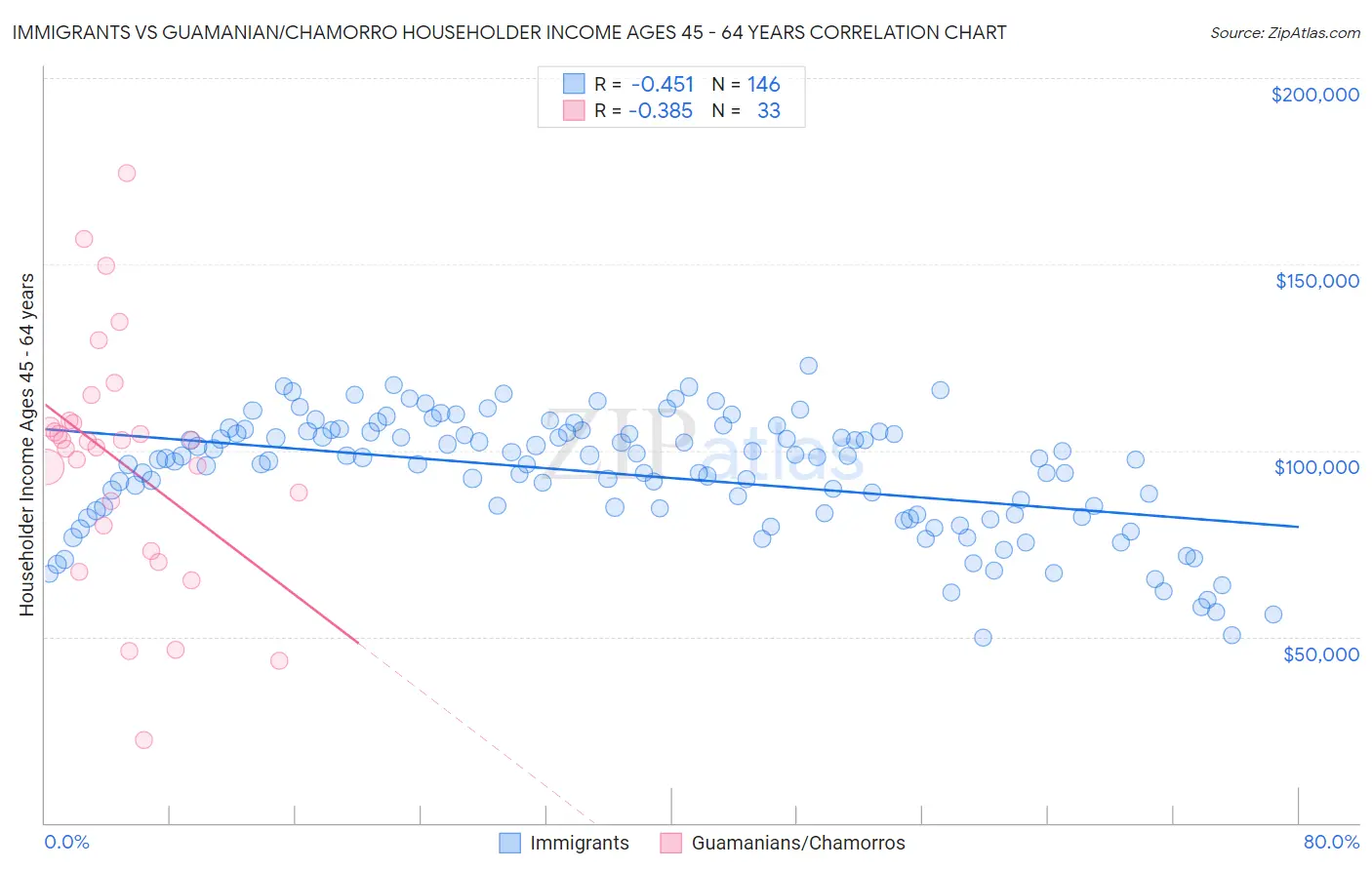 Immigrants vs Guamanian/Chamorro Householder Income Ages 45 - 64 years