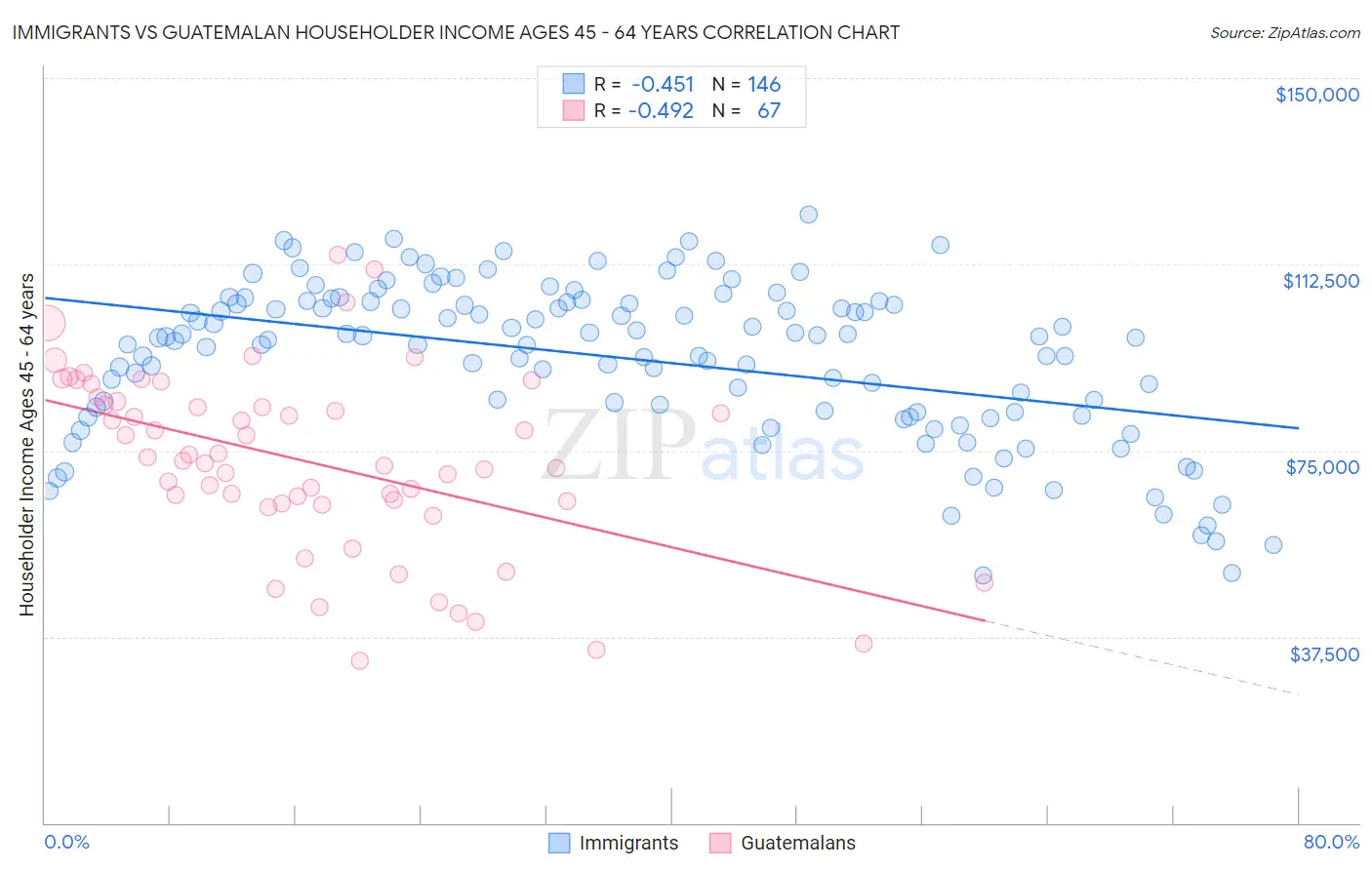 Immigrants vs Guatemalan Householder Income Ages 45 - 64 years