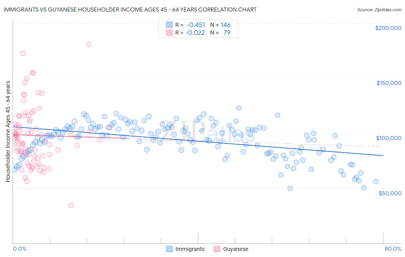 Immigrants vs Guyanese Householder Income Ages 45 - 64 years